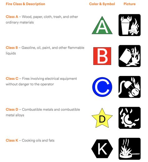 Class C Fire Extinguisher Symbol - The electric must be turned off to ...