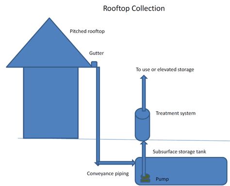 ⛔ Components rooftop rainwater harvesting system. Top 5 Important Components Of Rainwater ...