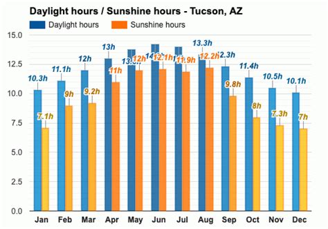 August weather - Summer 2023 - Tucson, AZ