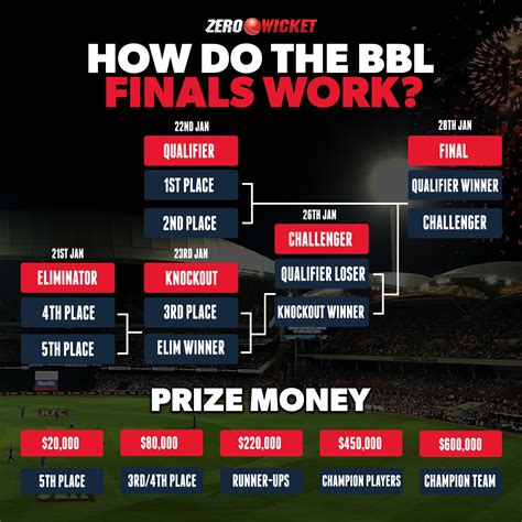 BBL Finals: How do they work? Full explainer, teams, finals format ...