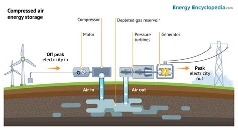 Compressed air energy storage - Images - Free Downloads - Energy ...