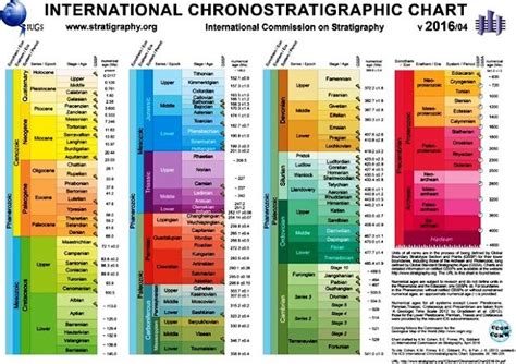 Geology IN: Download the International Chronostratigraphic Chart 2016 | Geologic time scale ...