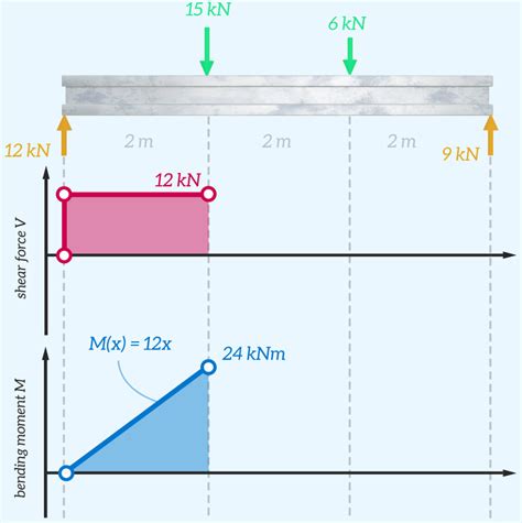 Shear Force Bending Moment Diagram For Civil And Engineering