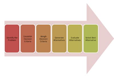 Describe the steps in rational decision making