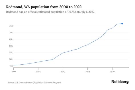 Redmond, WA Population by Year - 2023 Statistics, Facts & Trends - Neilsberg