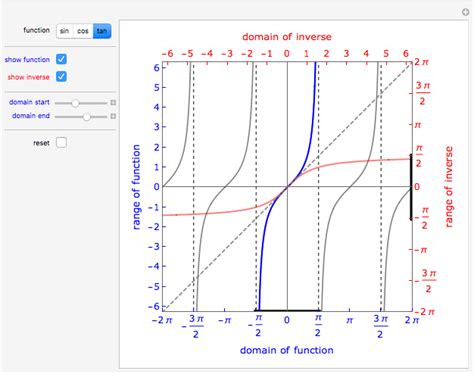 Domain and Range of Inverse Trigonometric Functions - Wolfram Demonstrations Project