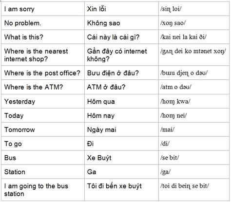 Basic Vietnamese Phrases - Useful Vietnamese Words | Eviva Tour