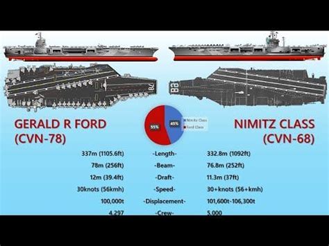 Gerald R Ford vs Nimitz Class | Aircraft Carrier Comparison Between Two ...