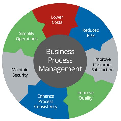 Business Process Management Software To Achieve Competitive Excellence - Education Blog by ECA