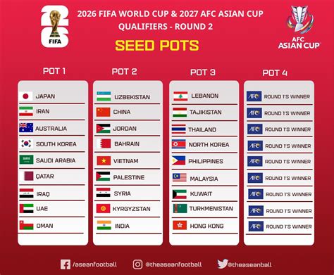 Draw pots for Round 2 of FIFA World Cup 2026 and AFC Asian Cup Saudi Arabia 2027™ Qualifiers ...