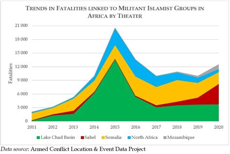 African Militant Islamist Groups Set Record for Violent Activity – Africa Center