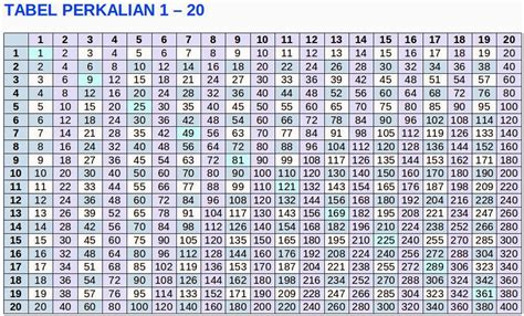 Tabel Perkalian 1 20 | Ruang Ilmu