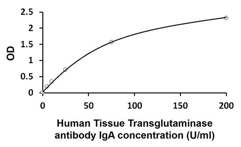 Human Tissue Transglutaminase antibody IgA ELISA Kit (ARG80426) - arigo ...