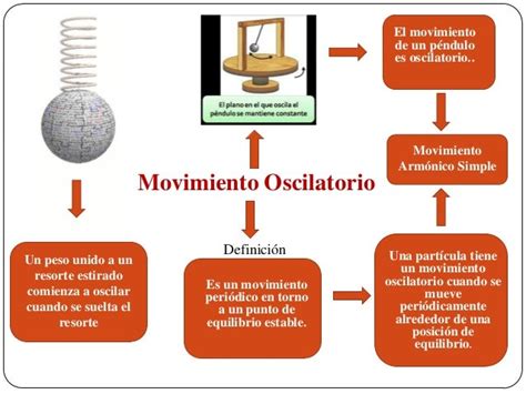 Movimiento oscilatorio