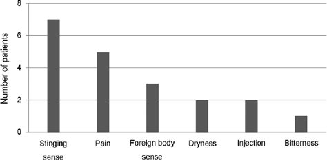 Number of patients complaining of uncomfortable side effects of... | Download Scientific Diagram