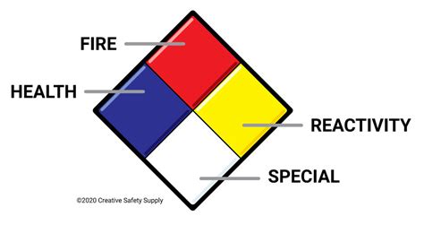 Fire Diamond (NFPA) | Creative Safety Supply