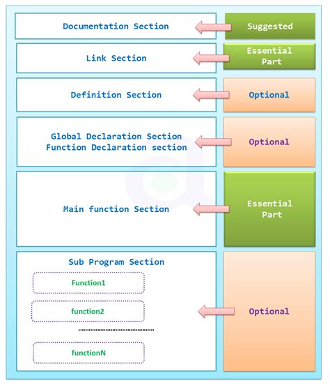 Basic Structure of C Programming | atnyla