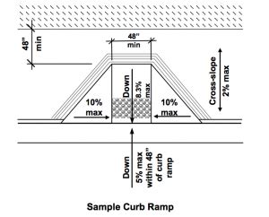 Curb Ramps, Walks, and Sidewalks Must Meet ADA Accessibility Requirements | CSE for Landscape ...