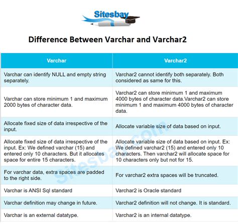 Nvarchar Vs Varchar Difference Between Varchar Nvarchar In Sql Server - Mobile Legends