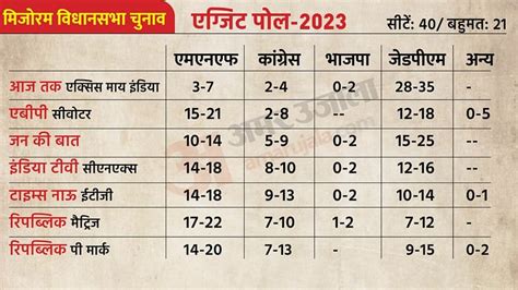 Mizoram Exit Poll Results 2023: Poll Of Polls For State Assembly Election - Amar Ujala Hindi ...