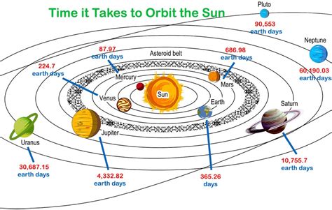 Length of Year for Planets in Order - Revolution Around the Sun