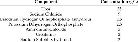 Chemical composition of synthetic urine. The following table indicates ...