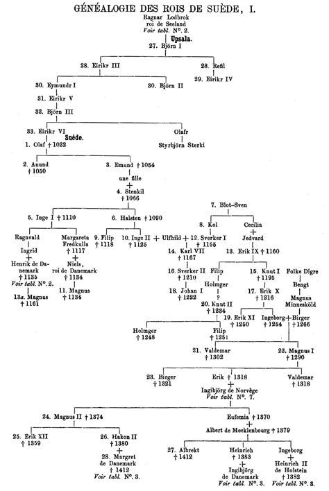 Swedish Royal Family Tree