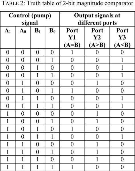 Figure 3 from Design of all optical 1-bit and 2-bit magnitude comparator using micro-ring ...