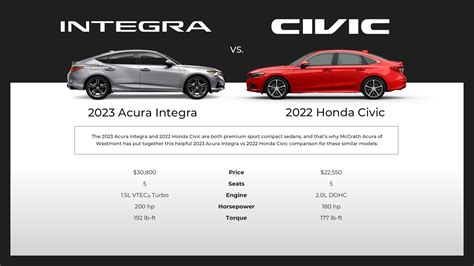 2023 Acura Integra vs 2022 Honda Civic Comparison - McGrath Acura Westmont