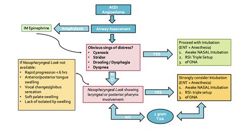 ACE Inhibitor-Induced Angioedema - EMOttawa Blog