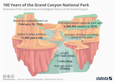 Chart: 100 Years of the Grand Canyon National Park | Statista