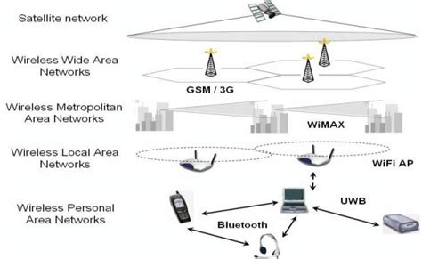 Present Heterogeneous Network | Download Scientific Diagram