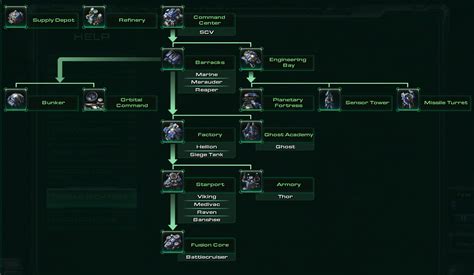 A Green Mushroom: StarCraft 2 Guide Updates