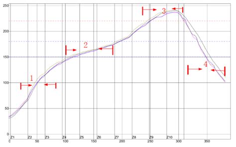 SMT Reflow Soldering Temperature Curve