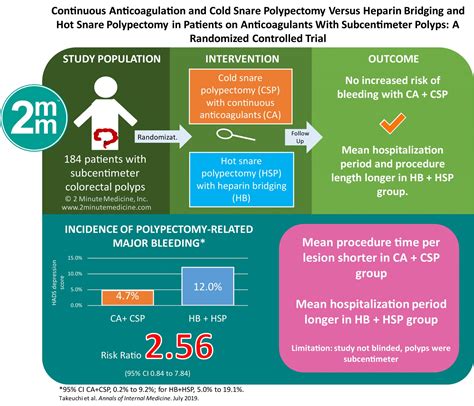 #VisualAbstract: Continuous Anticoagulation and Cold Snare Polypectomy Versus Heparin Bridging ...