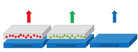 What is a Quantum Dot TV?