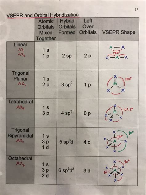 Vsepr Theory Hybridization Chart | My XXX Hot Girl