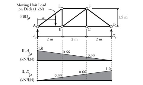 6.4 Influence Lines for Trusses | Learn About Structures