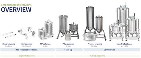 Chromatography columns overview – Proxcys