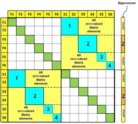 -Schematic Laplacian Matrix with eigenvector-It is obtained from the... | Download Scientific ...