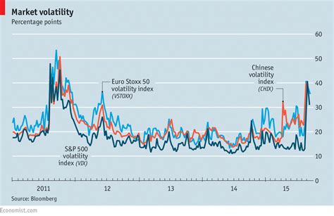 Market volatility | The Economist