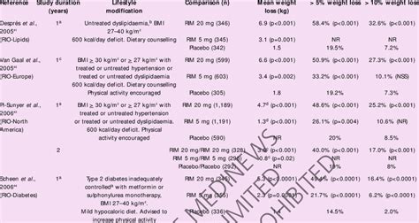 Clinical trials evaluating rimonabant for weight loss (adapted from... | Download Table