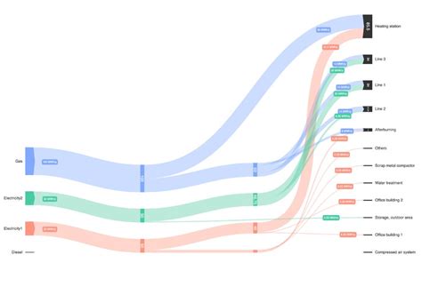 Sankey Diagram – Demo applications & examples