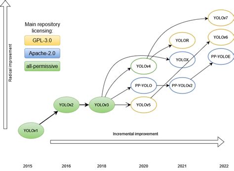 The evolution of the YOLO neural networks family from v1 to v7. | by Maxim Ivanov | Deelvin ...