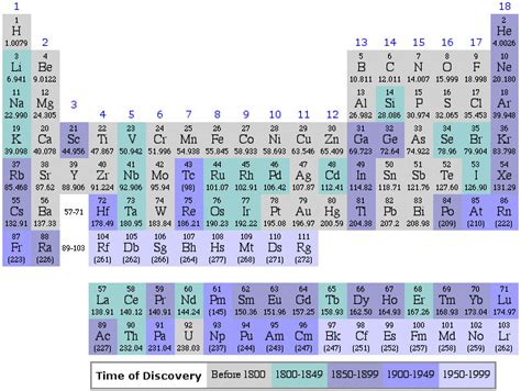 Template talk:Periodic table - Wikipedia, the free encyclopedia