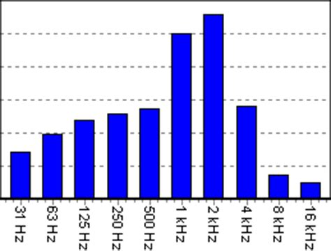 Octave Band Filters and 1/3 Octave Band Filters on Sound Level Meters