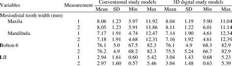 The mean, standard deviation, minimum value, and maximum value of the... | Download Table