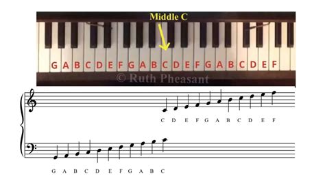 How to Read Piano Music - The Basics - Ruth Pheasant Piano Lessons
