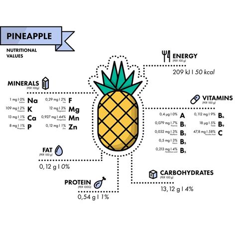 28 Different Types of Pineapple | Pineapple nutrition, Pineapple ...