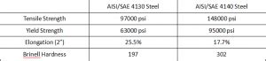 What is 4130 Alloy Steel & Steel 4130 Properties, Uses | 4130 Steel vs ...